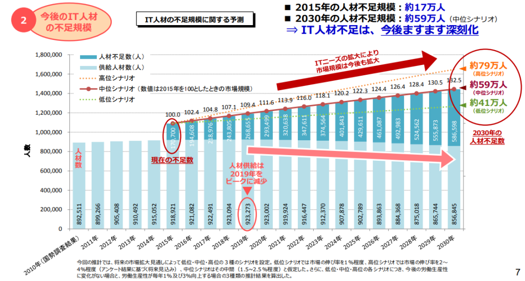 IT人材の不足